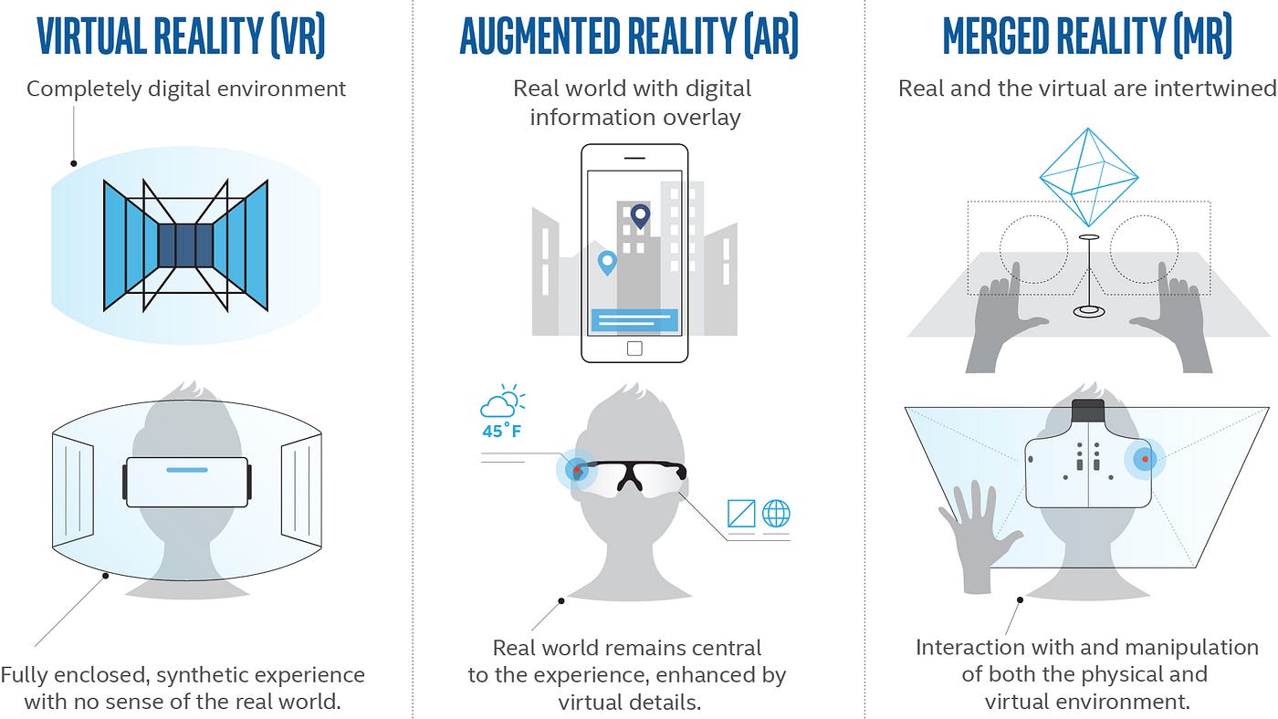 Extended Reality (XR) explained through the 5 + 1 senses | by Reem Najjar |  UX Collective