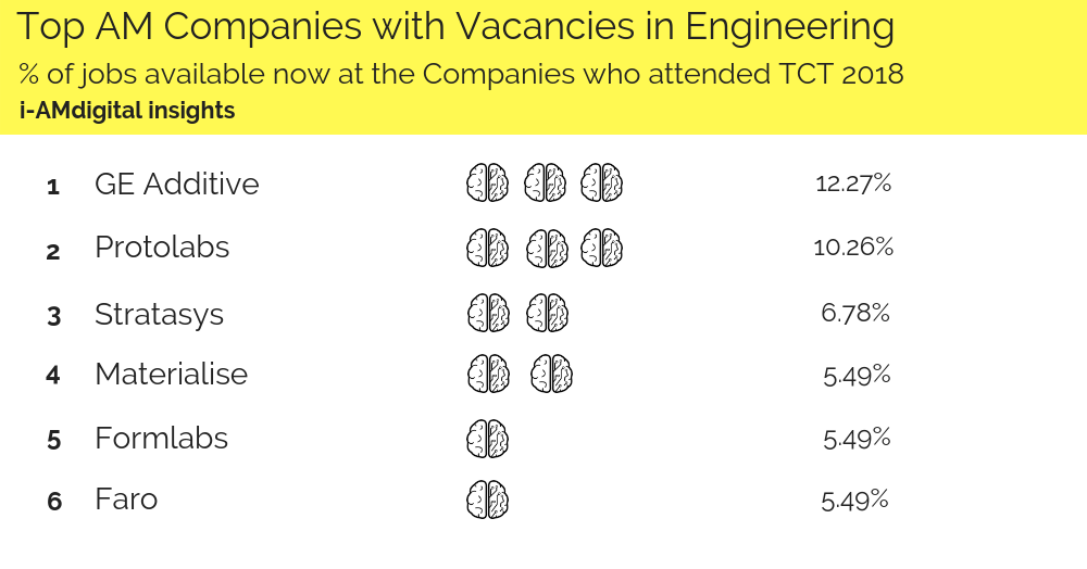 1,656 jobs in 3D Printing at TCT Show 2018 by Juan Miguel i