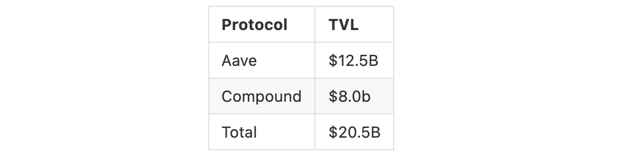 TVL of floating interest rate protocols at 2022/01/09. Source: DefiLlama