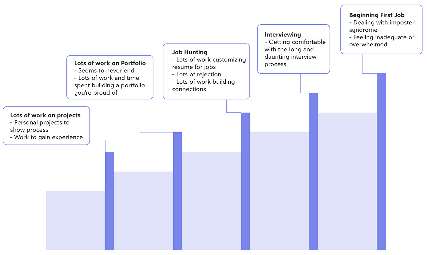 Is it too late to get into UX 2020? | by Rebekah Champa | UX Collective