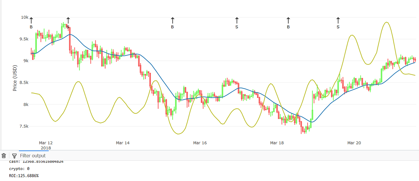 Developing Bitcoin algorithmic trading strategies | by CryptoPredicted ...
