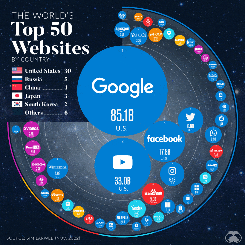 Discover the Most Visited Websites on the Internet: Top 50 List Revealed |  by Marie Ennis-O'Connor | Feb, 2023 | Medium