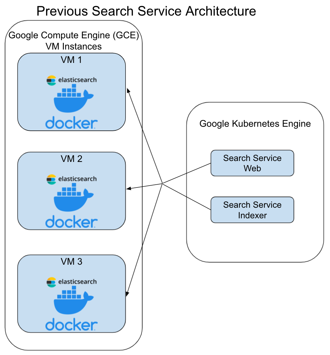 A detailed guide to deploying Elasticsearch on Elastic Cloud on