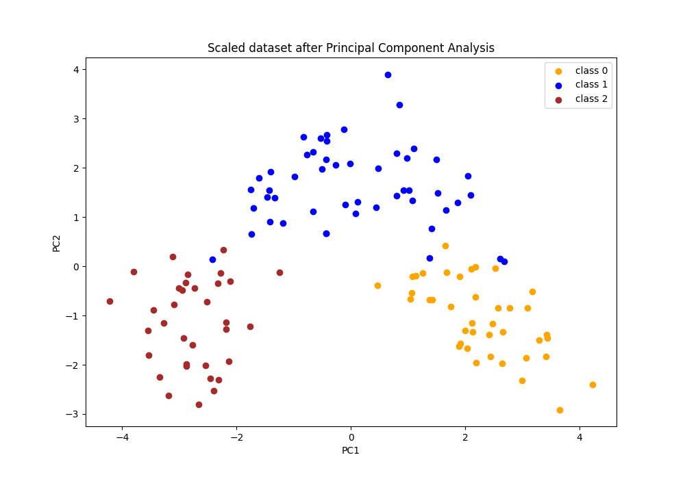 Feature Normalisation and Scaling | Towards Data Science