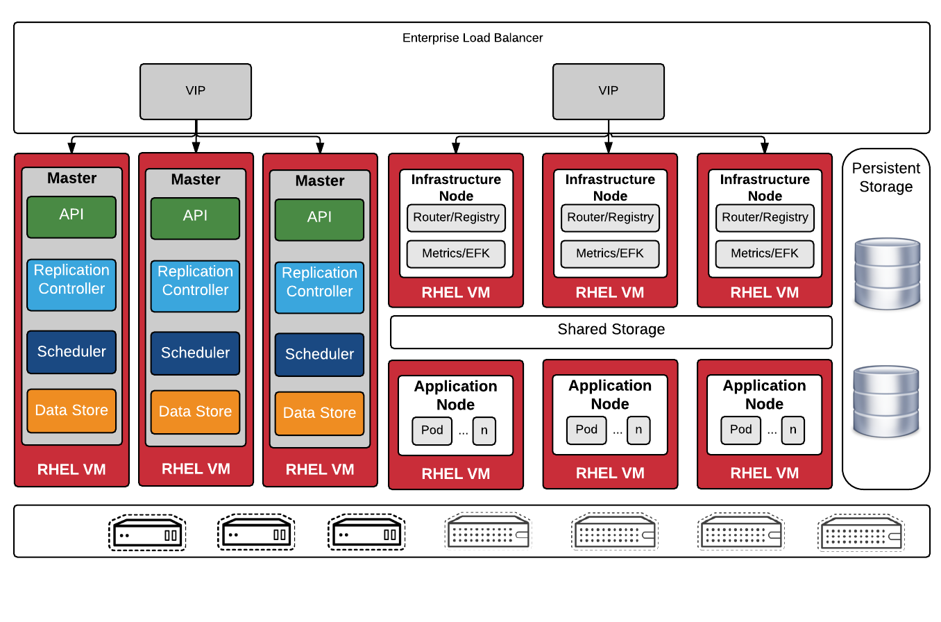Installing a Highly-Available OpenShift Origin Cluster | by Adilson Cesar |  Medium