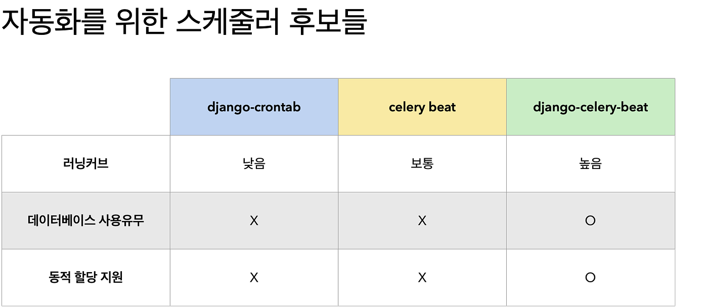 아직도 보고서를 직접 보내시나요? 📝djangocelerybeat를 활용한 자동화 by Paikend 오늘의헤드라인