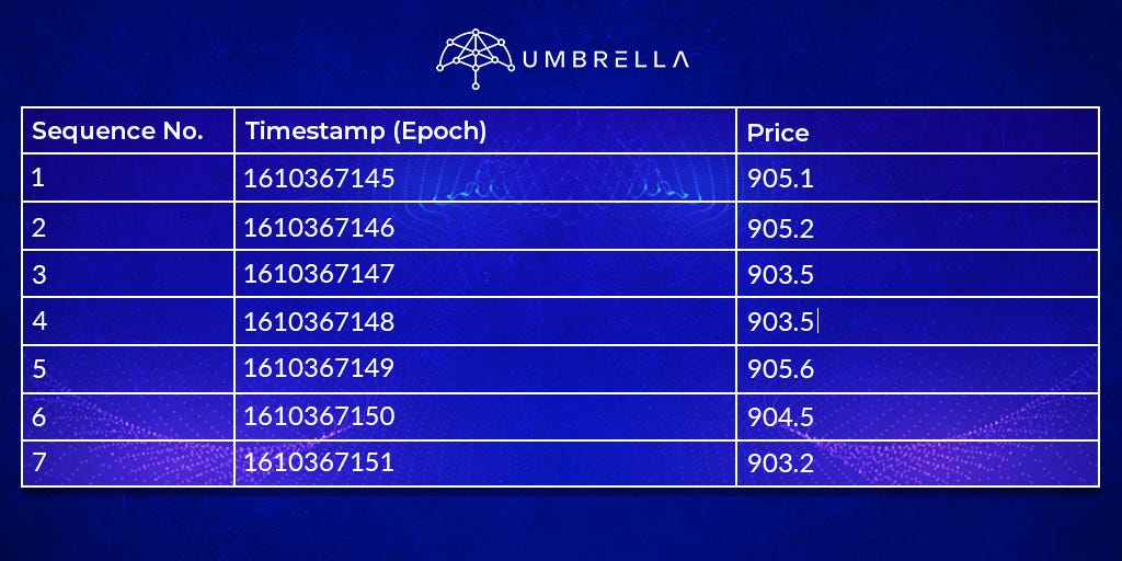 Time Weighted Average Prices, Pillars of The Umbrella Network by