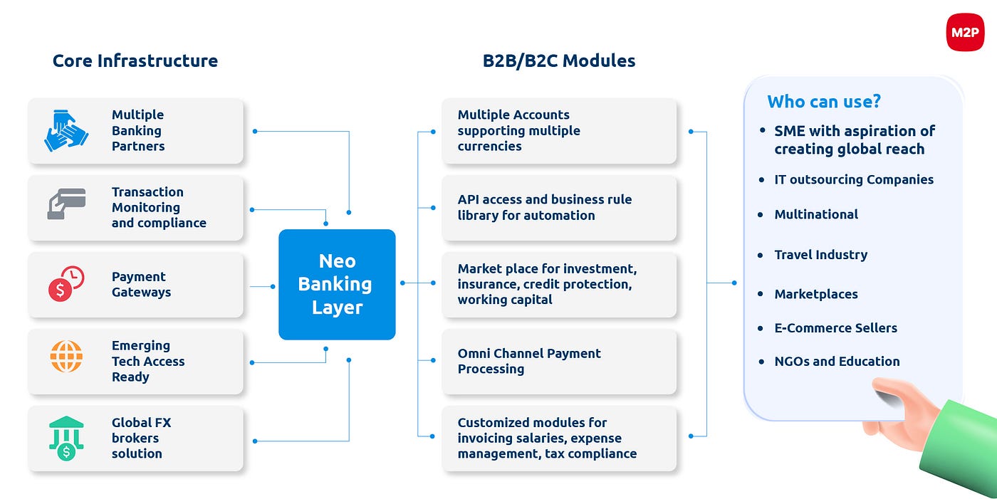 Backend infrastructure framework to create Neobanks