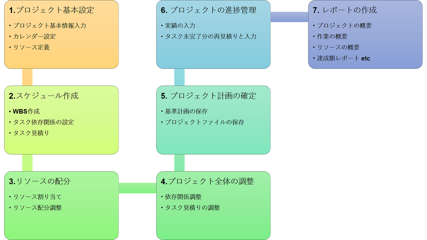 Microsoft Project活用の7ステップ 概要 これからmicrosoft By Mamoru Oishi あなたもmicrosoft Projectのエキスパートに Medium Microsoft Project活用の7ステップ 概要 これからmicrosoft By Mamoru Oishi あなたもmicrosoft Projectのエキスパートに Medium