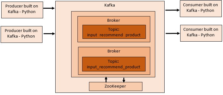 QuickStart — Apache Kafka + Kafka-Python | by Kiruparan Balachandran ...