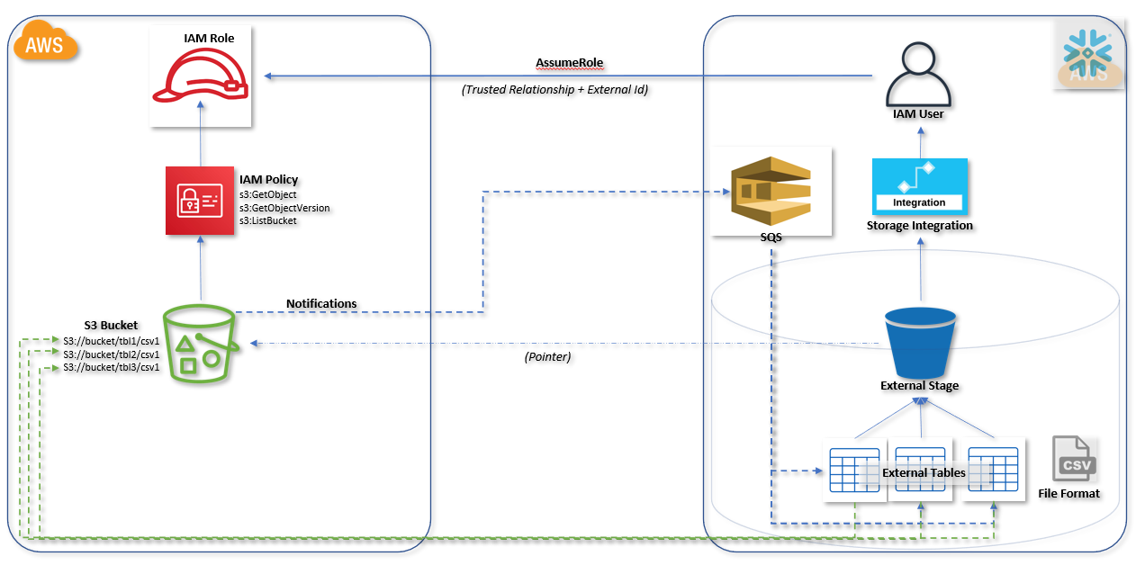 Snowflake External Tables — Quick Setup Guide HashmapInc