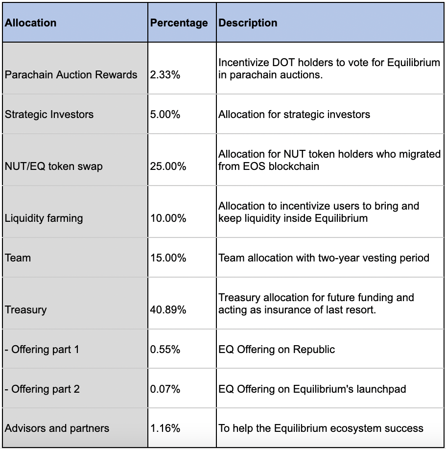 EQ Tokenomics A Closer Look