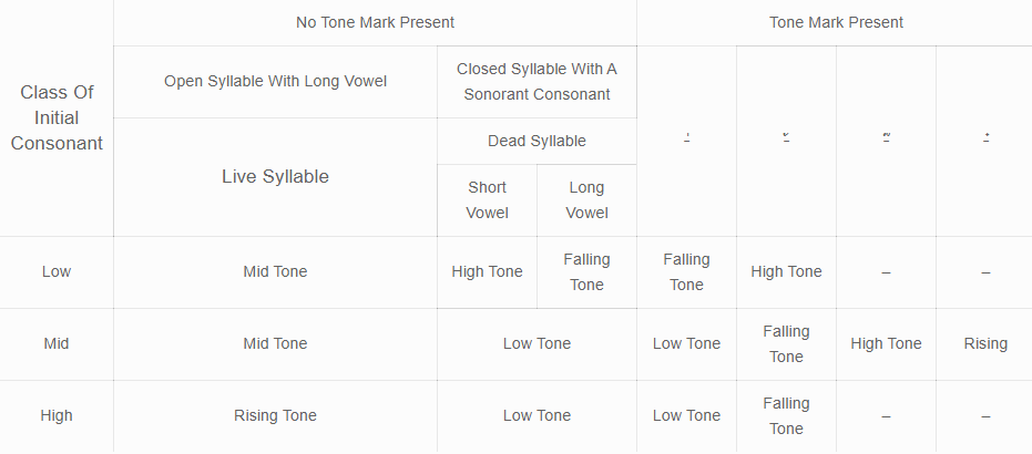 What Are The Thai Tone Rules?. The Thai tone rules are perhaps the… | by  Ling Learn Languages | Medium