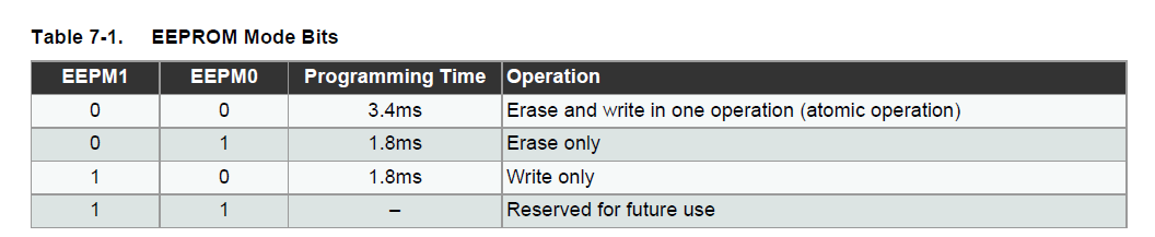 EEPROM interface on AVR controllers | by Kesava Chintada | Jul, 2021 ...