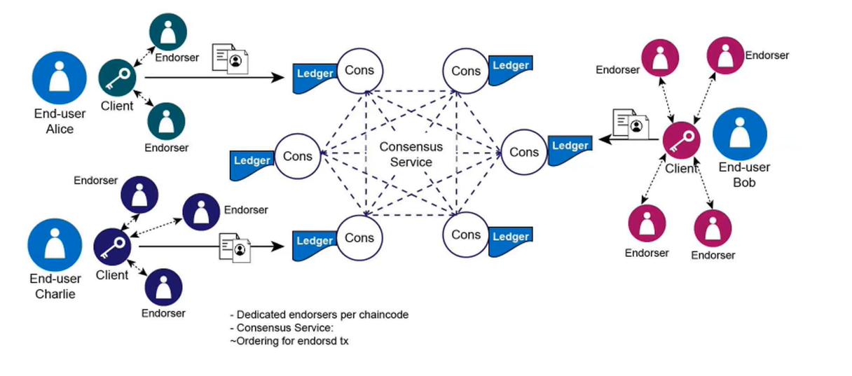 Hyperledger Fabric Architecture. Blockchain Day 16 by N Kabilan Medium