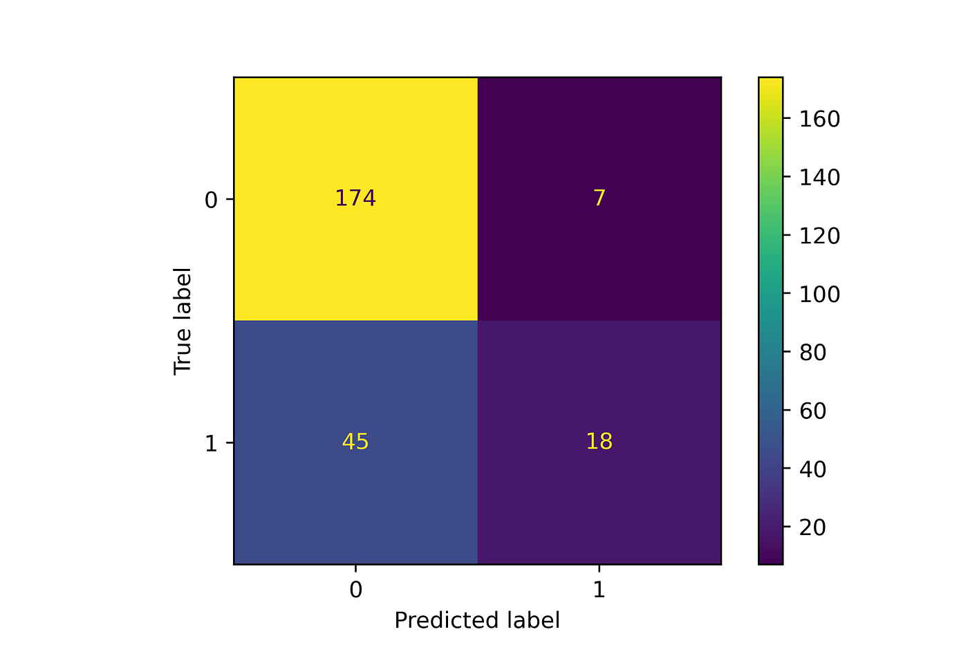 Predicting Breast Cancer Survival Rates using Logistic Regression by