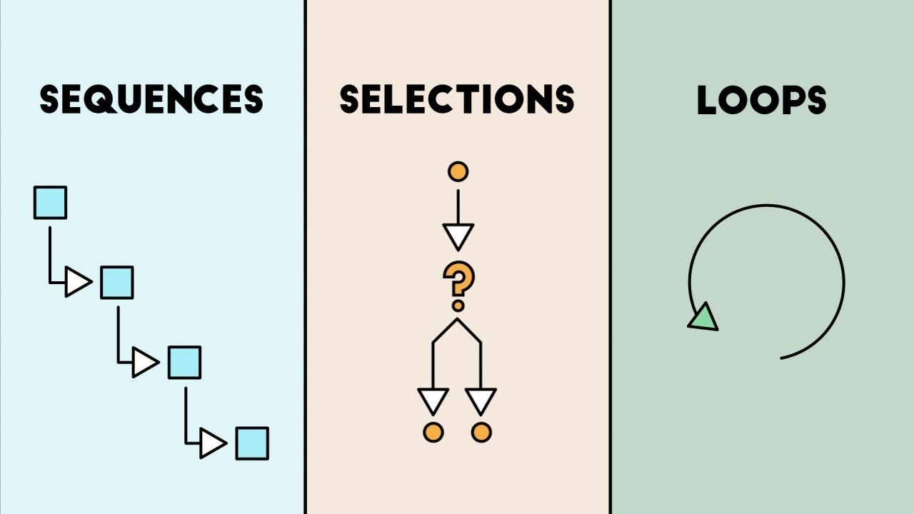 Computer Science Fundamentals — Sequencing, Selection & Iteration | by  George Field | Medium