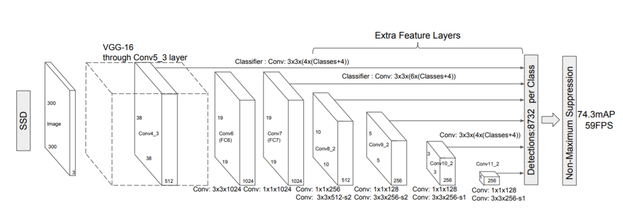 SSD : Single Shot Detector for object detection using MultiBox | by Renu  Khandelwal | Towards Data Science