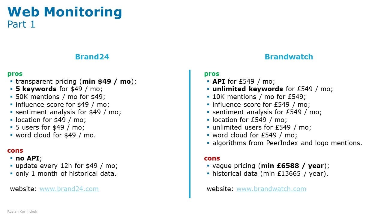 Top 8 Brand Monitoring Web Listening Tools And Free Alternatives Compared In 19 By Ruslan Korniichuk Medium Top 8 Brand Monitoring Web Listening Tools And Free Alternatives Compared In 19 By Ruslan Korniichuk Medium