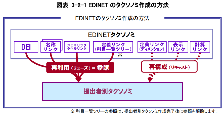 財務分析に欠かせない Xbrlを理解する Part1 Xbrlは企業の決算報告などに使用されている文書フォーマットです Xmlに近い形 By Piqcy Programming Soda Medium