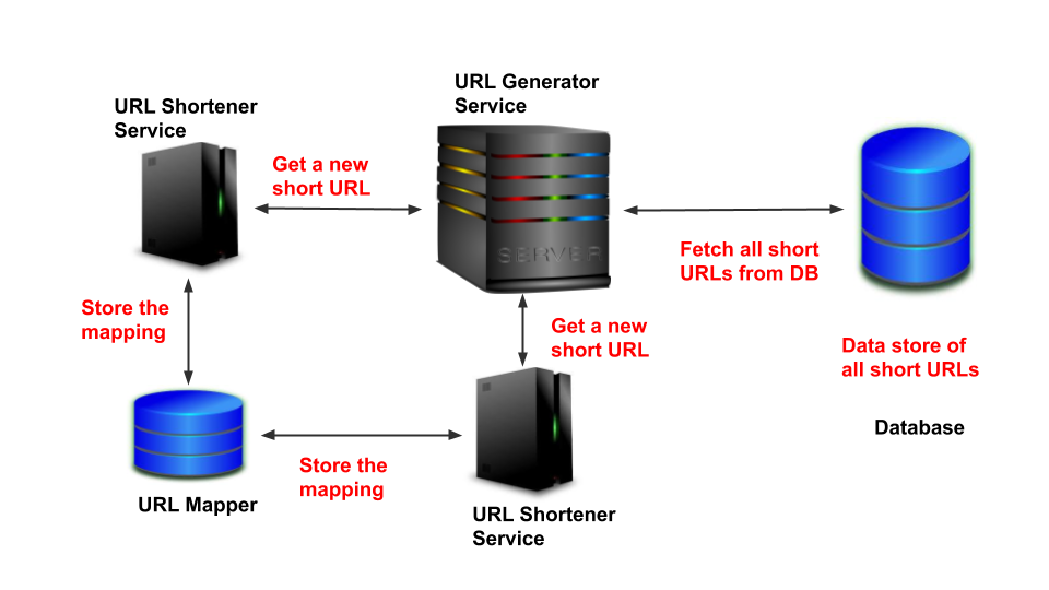 System Design: Designing a Scalable & Highly Available URL Shortener | by  Animesh Gaitonde | Level Up Coding