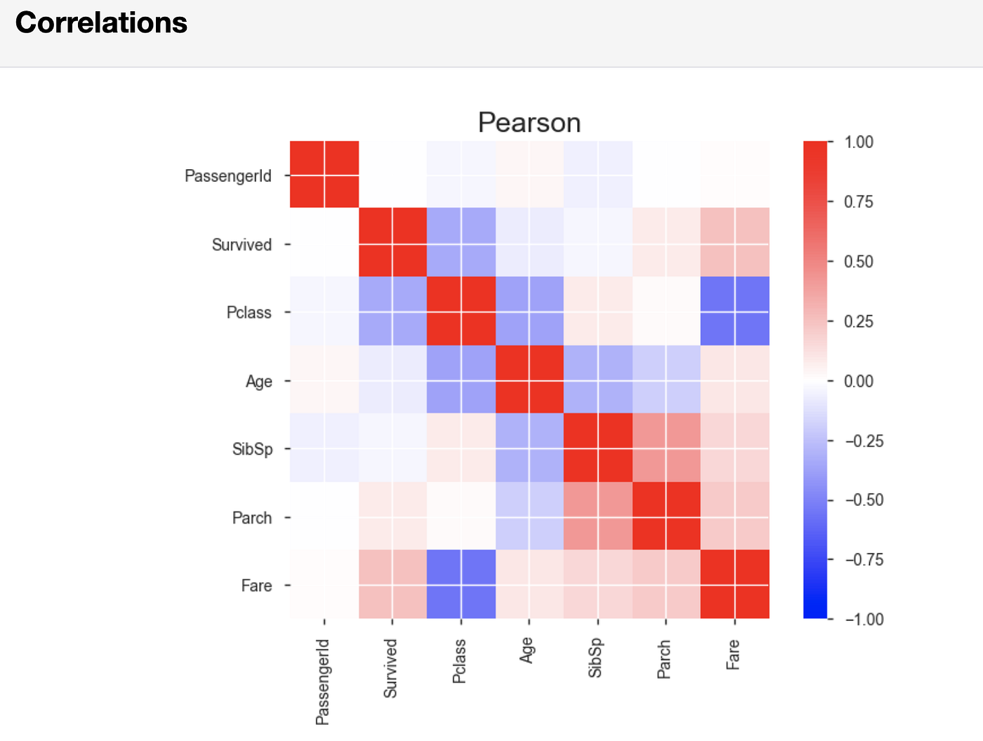 Speed Up Your Exploratory Data Analysis With PandasProfiling by Lukas Frei Towards Data Science