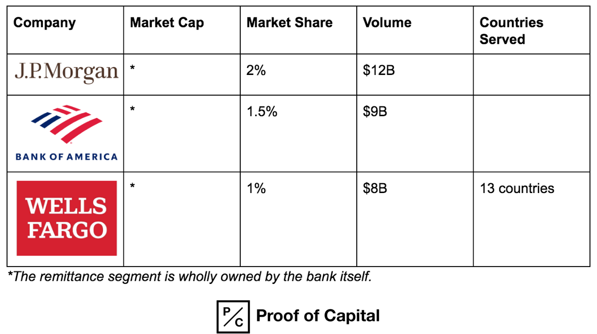 Remittance Market Primer And Landscape Proof Of Capital Medium - fintech startups have targeted the remittance market due to their large incumbent market share although with the exception of transferwise very few have