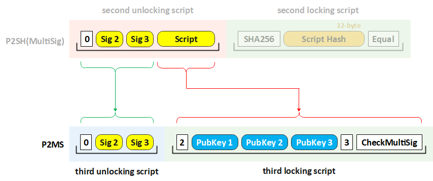 Ch10 5 Something On P2wsh Unlocking Locking Script By Khor Aik Cheow Phd Medium