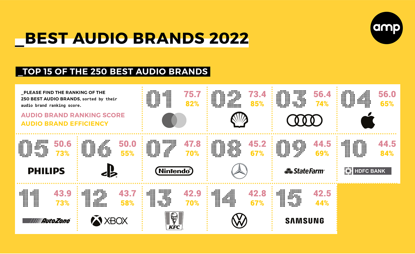 Amp Sound Branding Shares Best Audio Brands 2022, Expands Index From