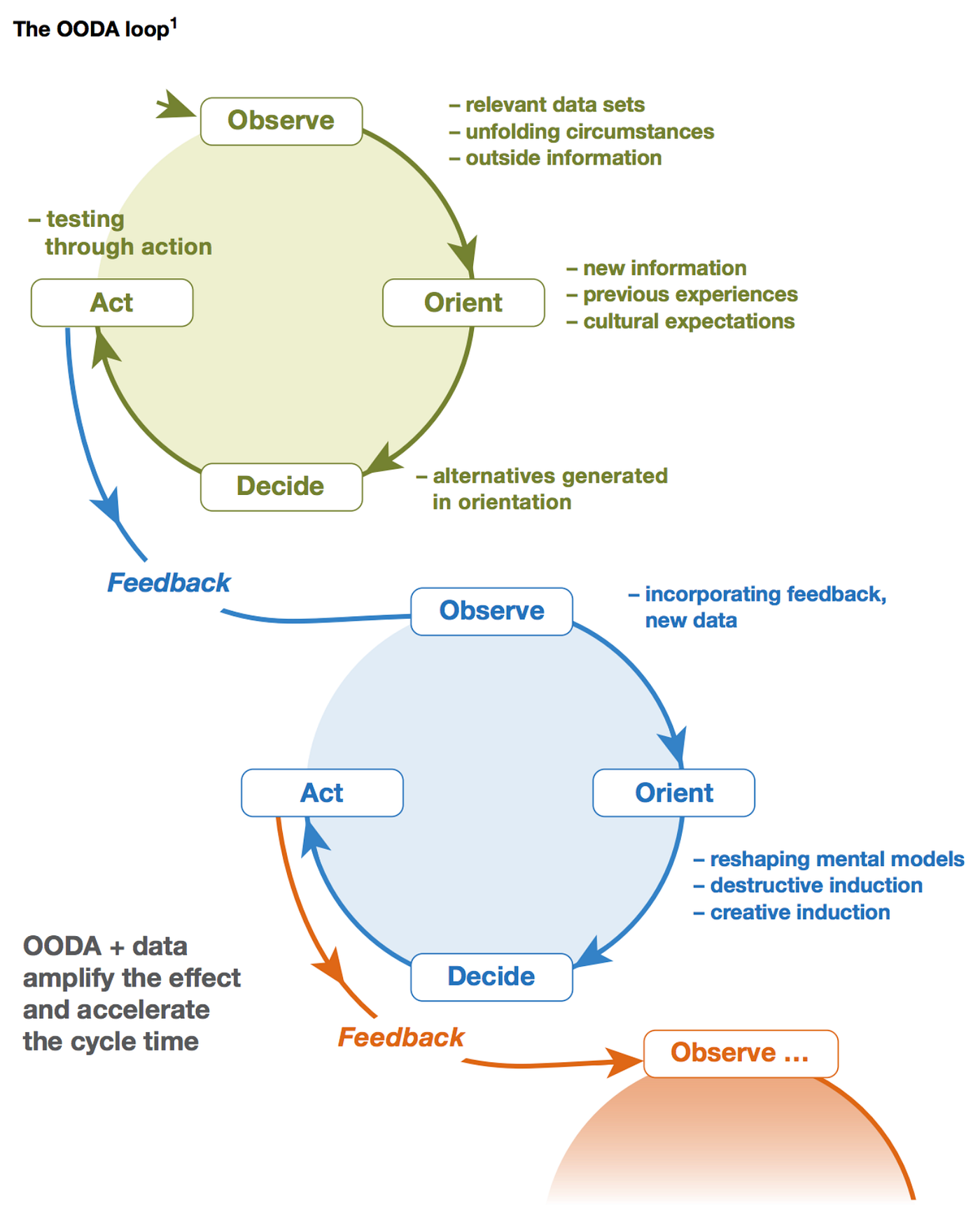 The OODA loop