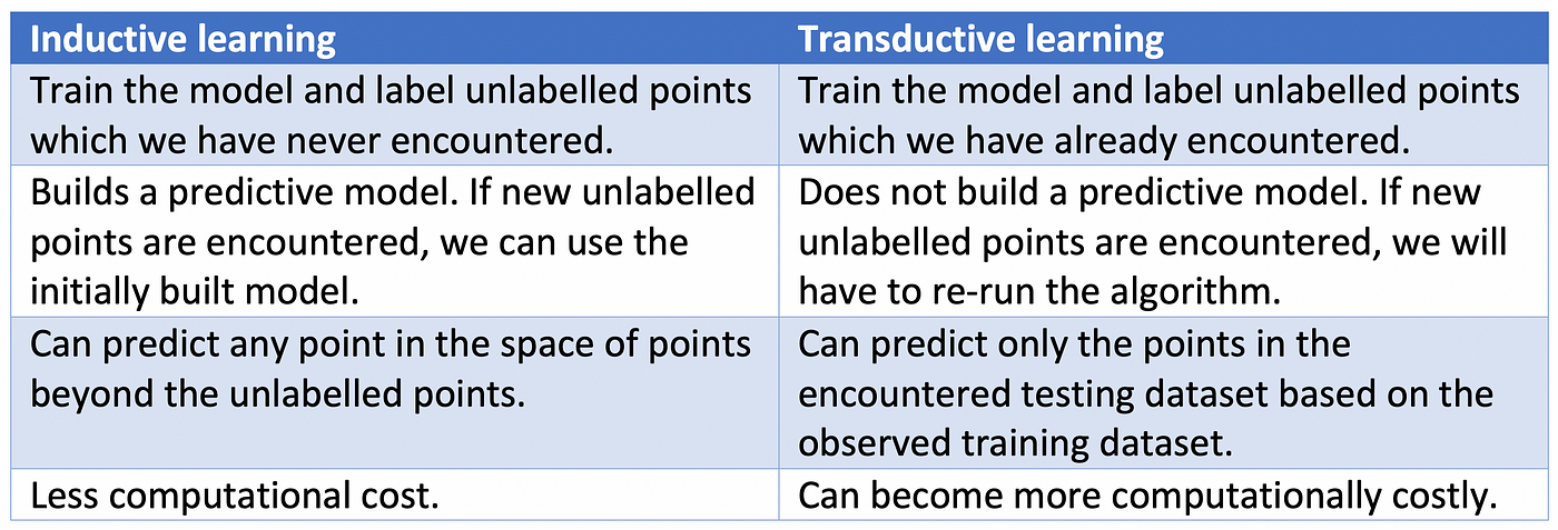 Inductive vs. Transductive Learning | by Vijini Mallawaarachchi | Towards  Data Science