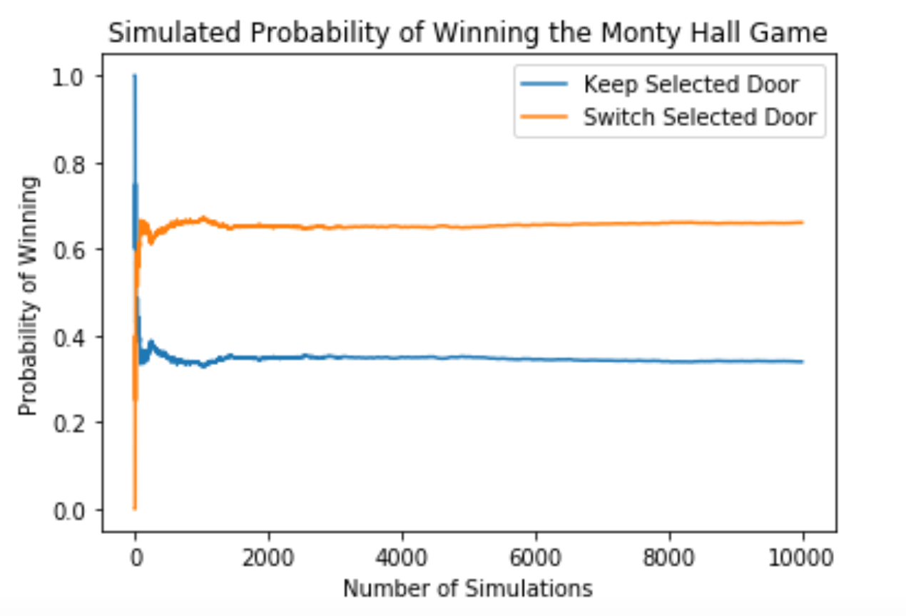 Exploring the Monty Hall Problem using Python | by Mahima Kaushiva | Medium