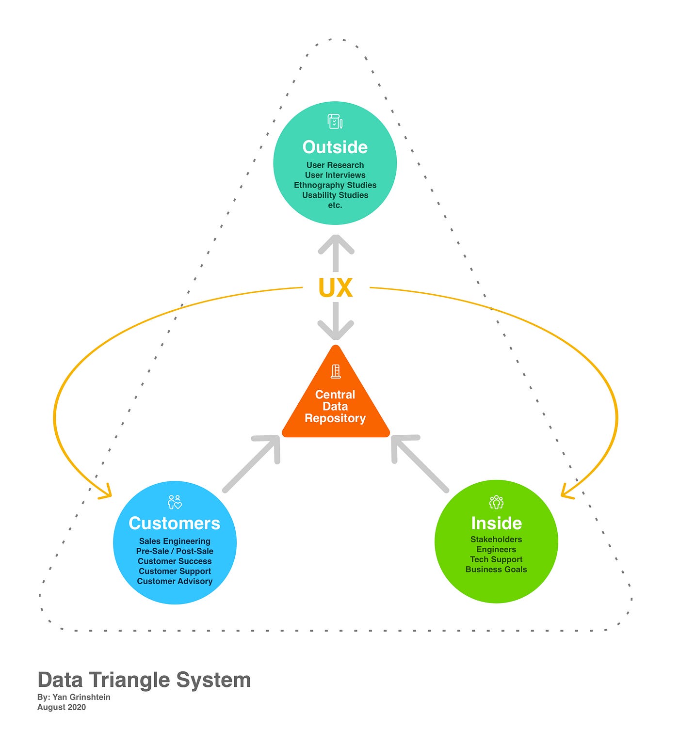 The data triangle system why we need to always see the full picture