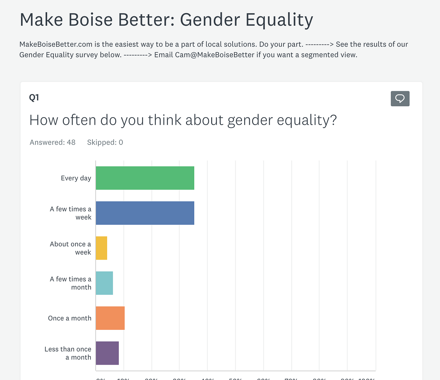 Gender Equality Survey. Questions, results, analysis | by Cam Crow | Make  Idaho Better | Medium
