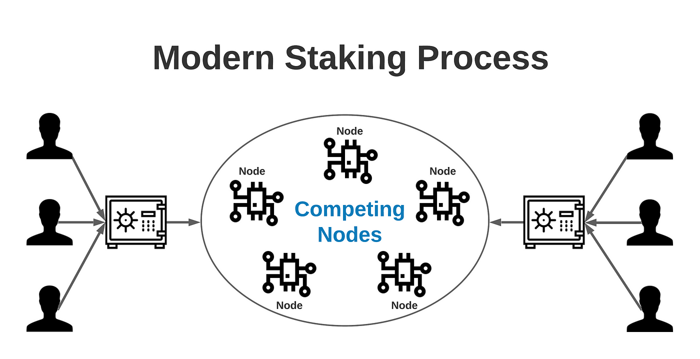 What is Crypto Staking?. Understand this new technology and… | by Israel Miles | Level Up Coding