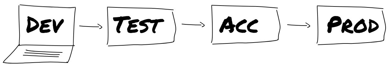Dev-Docker-Production: the new DTAP? | by Thomas Kraus | Medium