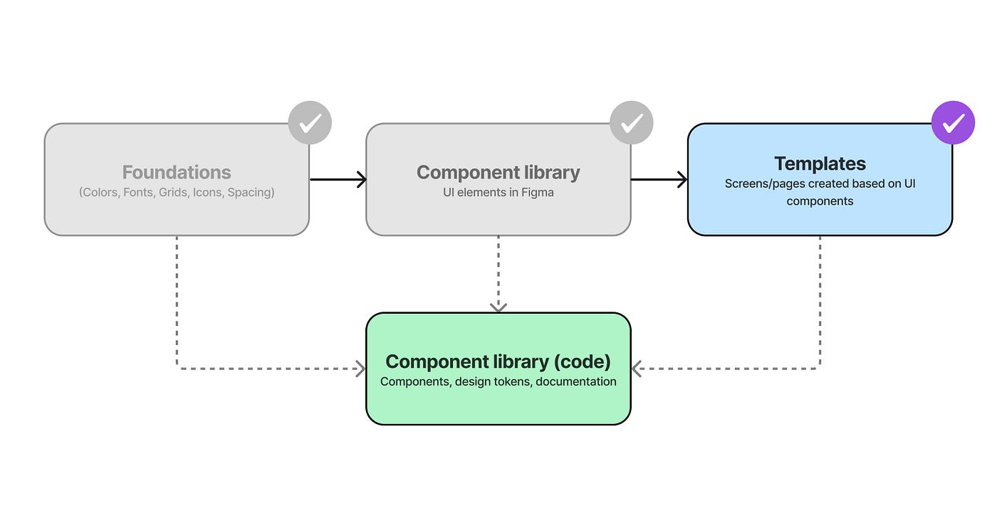 Design System diagram