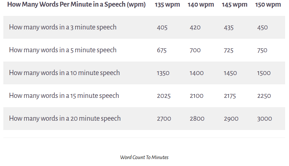 How Many Words Per Minute in a Speech? | by Eddie Rice | Better Speaking by  Rice Speechwriting | Medium