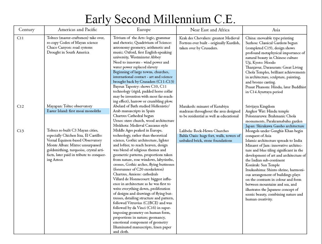 Design in the Early Second Millennium CE