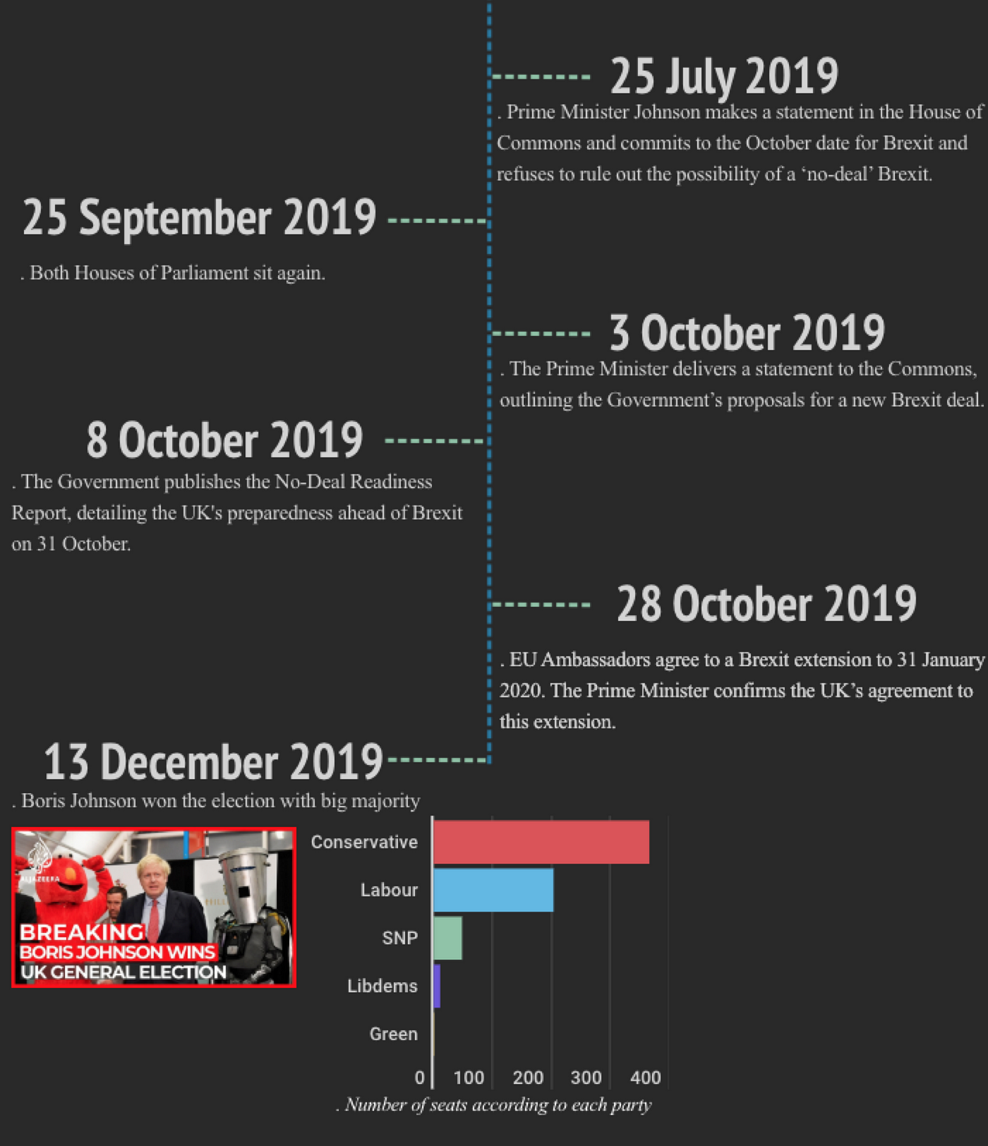 Brexit — Follow By The Timeline And A Different Perspective | By Quang ...