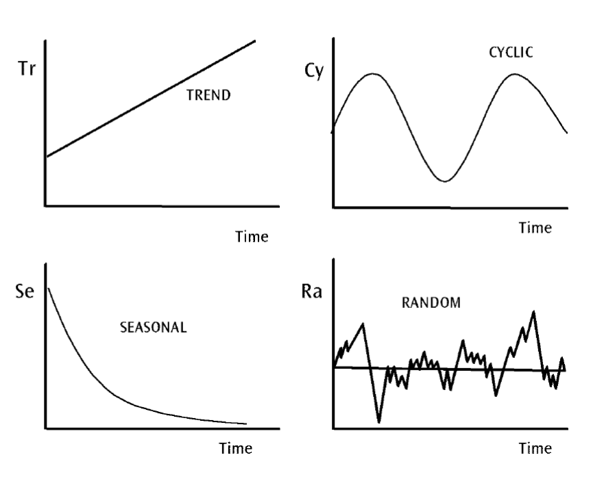 Time Series Time Series Is A Series Of Data Points By Vivek 