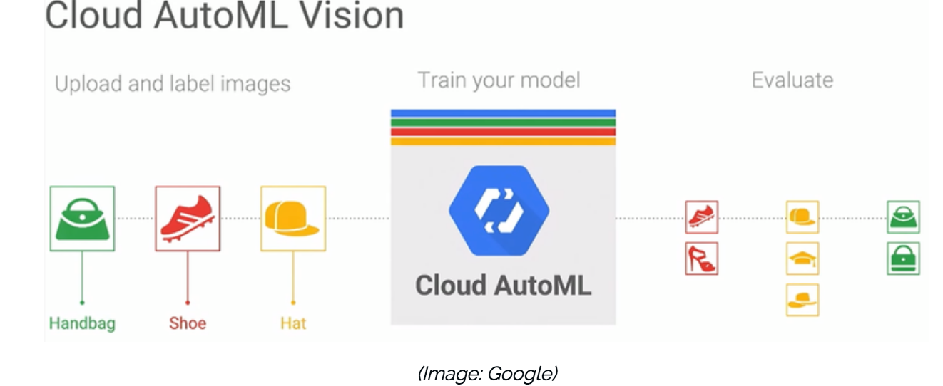 How does AutoML works?. “AutoML is not complete Data science… | by  jeetendra gangele | Medium