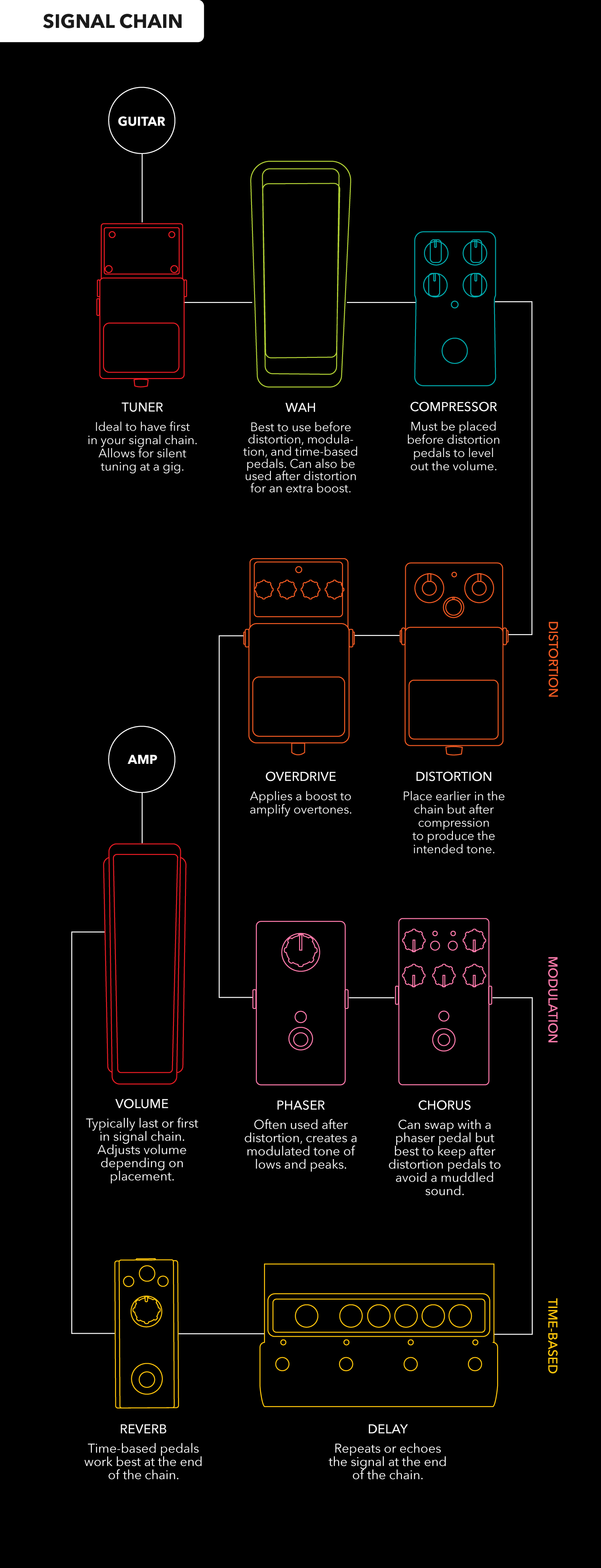 How To Set Up Your Pedal Board: For Beginners | by Cascio Music | Medium