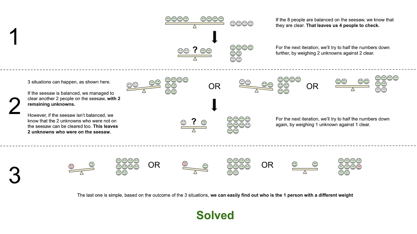 What is the most unknown riddle in the world canvashooli