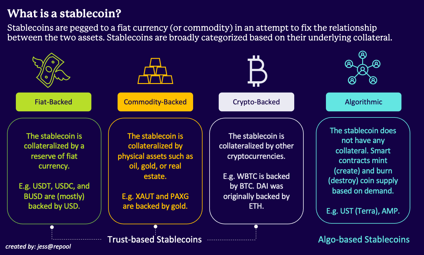 Stablecoins are classified as fiat-backed, commodity-backed, crypto-backed, or algorithmic, based on the type of collateral they own (or don’t own).