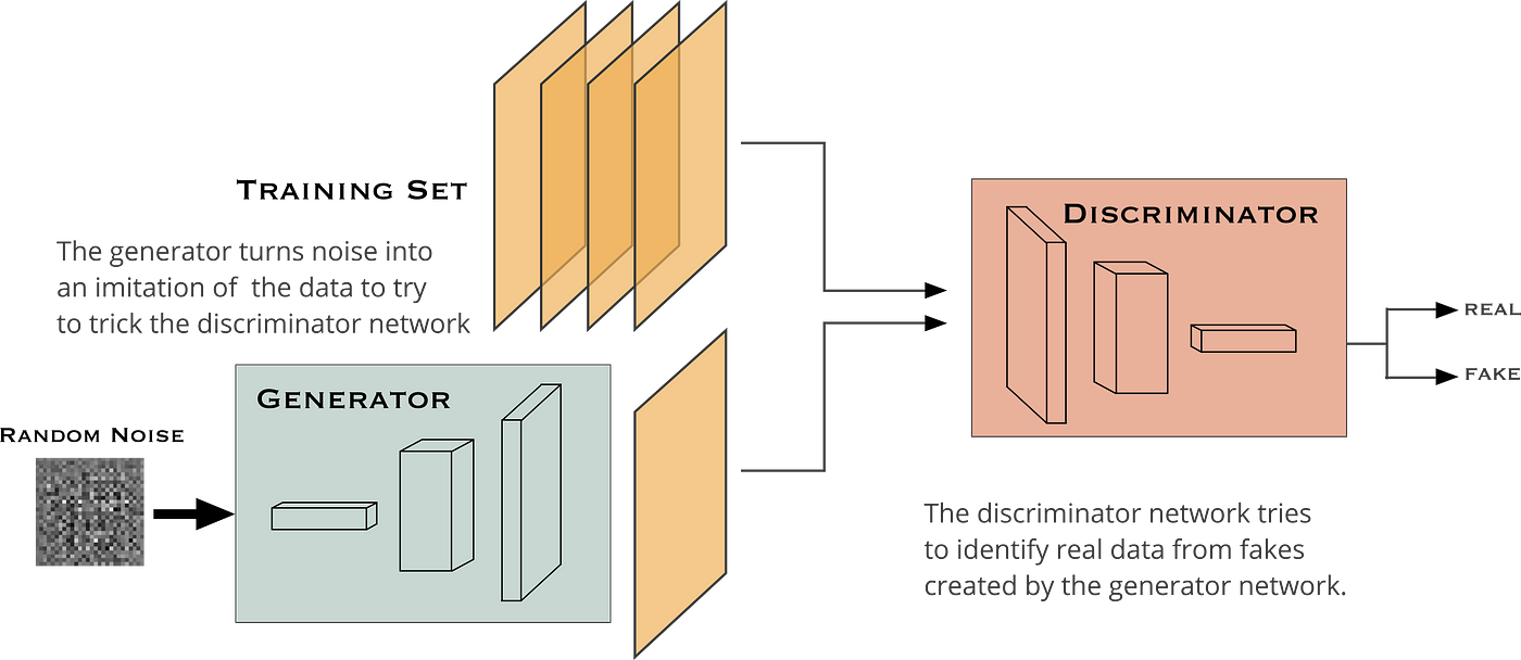 Image Generation in 10 Minutes with Generative Adversarial Networks |  Towards Data Science