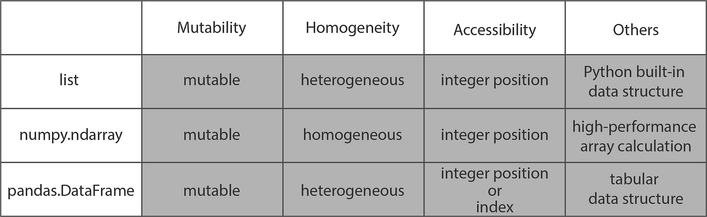 three data structures