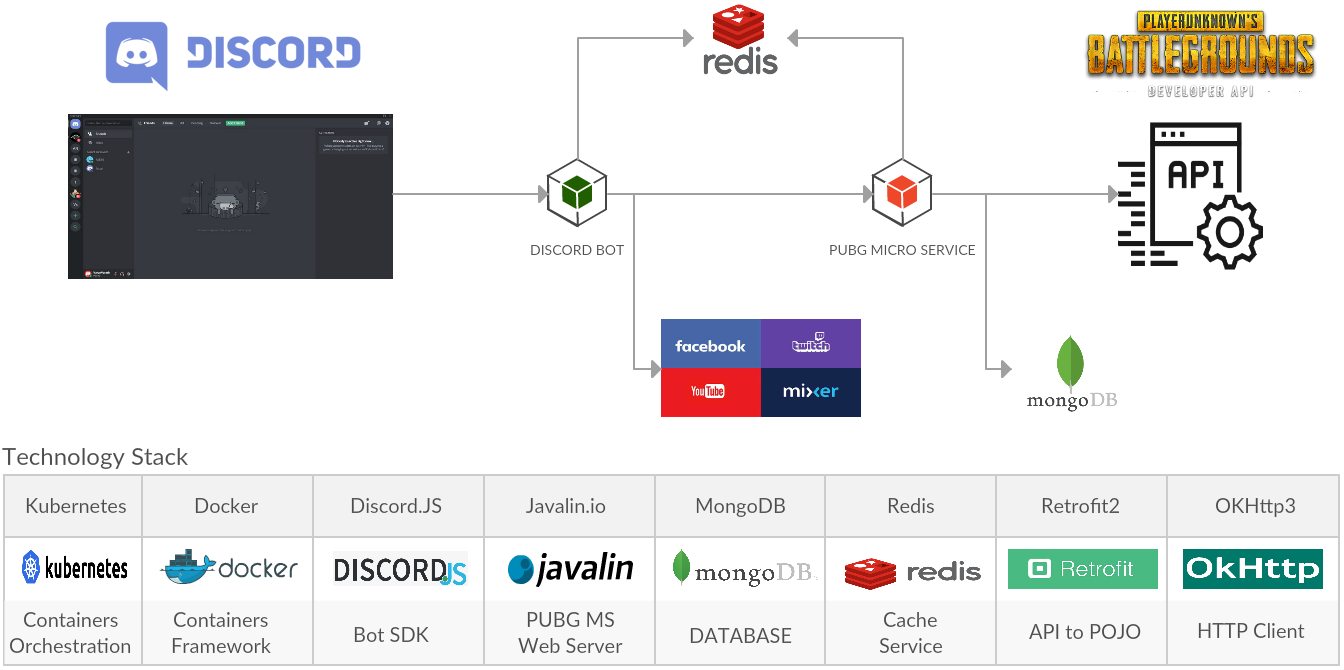BLOG: Discord bot development for gaming communities  by Mike Elkabetz  Medium