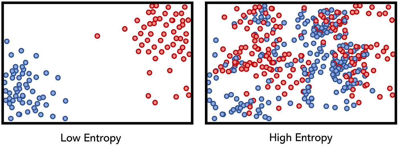 Understanding Entropy the Golden Measurement of Machine Learning by