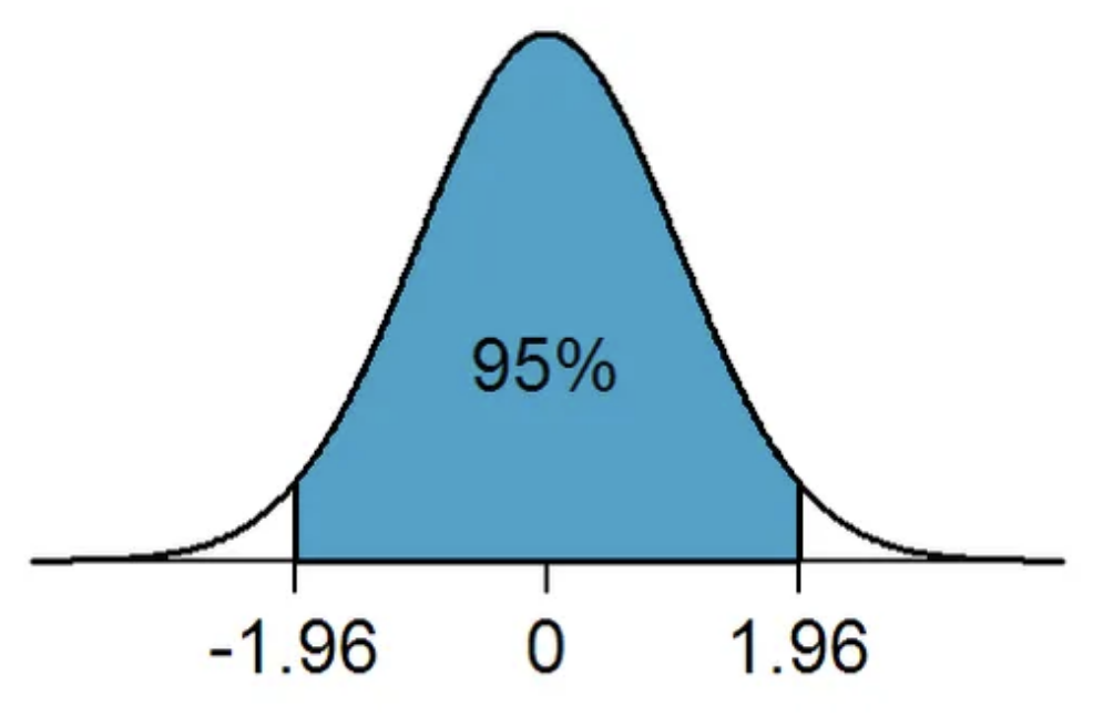 Machine Learning Basics: Hypothesis Testing and Confidence Intervals ...
